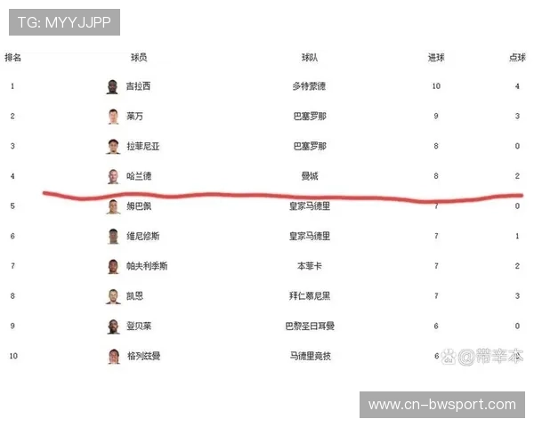 哈兰德近7轮仅1点球，射手榜排名下滑